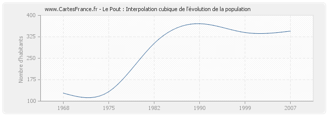 Le Pout : Interpolation cubique de l'évolution de la population